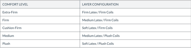 Firmness levels EOS Classic Organic Mattress